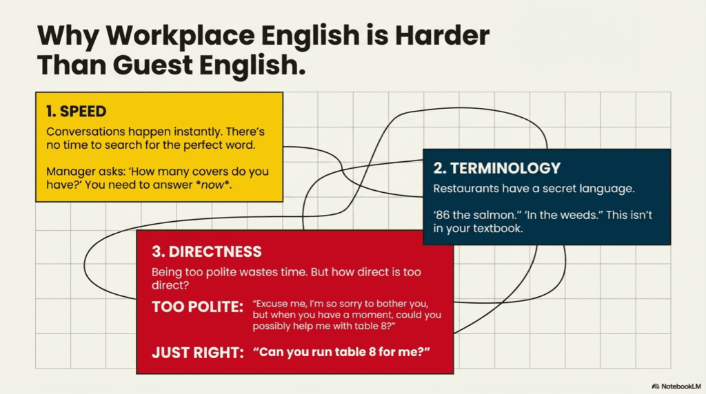 Speaking to Managers & Coworkers: Restaurant Workplace English