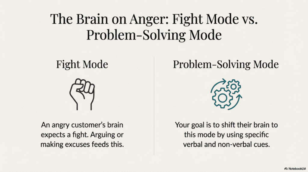 Psychology of angry customers showing fight mode versus problem solving mode in customer service