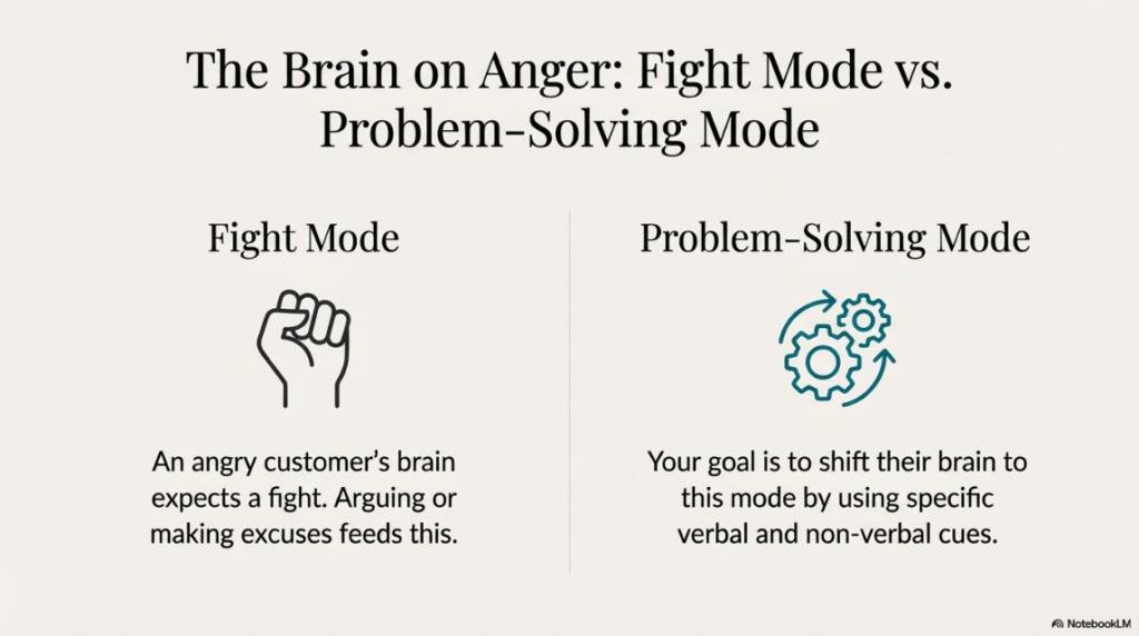 Psychology of angry customers showing fight mode versus problem solving mode in customer service